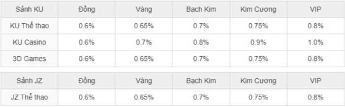 Ưu đãi hoàn trả tiền cược vô cùng cao